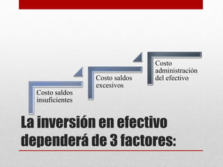 La inversión en efectivo
dependerá de 3 factores:
Costo saldos
insuficientes
Costo saldos
excesivos
Costo
administración
del efectivo
 