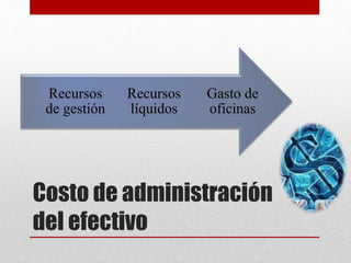 Costo de administración
del efectivo
Gasto de
oficinas
Recursos
líquidos
Recursos
de gestión
 