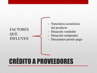 CRÉDITO A PROVEEDORES
FACTORES
QUE
INFLUYEN
- Naturaleza económica
del producto
- Situación vendedor
- Situación comprador
- Descuentos pronto pago
 