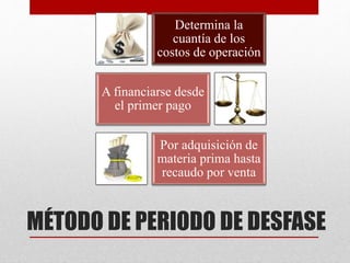 MÉTODO DE PERIODO DE DESFASE
Determina la
cuantía de los
costos de operación
A financiarse desde
el primer pago
Por adquisición de
materia prima hasta
recaudo por venta
 
