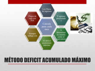 MÉTODO DEFICIT ACUMULADO MÁXIMO
Calcula
para cada
mes
Los flujos
de ingresos
Y egresos
proyectado
s
Y
determinar
su cuantía
como el
equivalente
Al déficit
acumulado
máximo
Siempre
trabaja con
Flujos de
caja con
IVA
 