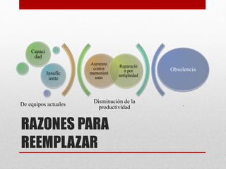 RAZONES PARA
REEMPLAZAR
Disminución de la
productividad
.
Aumento
costos
mantenimi
ento
Reparació
n por
antigüedad
Capaci
dad
Insufic
iente
Obsolencia
De equipos actuales
 