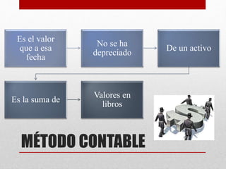 MÉTODO CONTABLE
Es el valor
que a esa
fecha
No se ha
depreciado
De un activo
Es la suma de
Valores en
libros
 