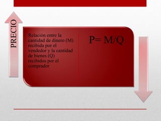 Relación entre la
cantidad de dinero (M)
recibida por el
vendedor y la cantidad
de bienes (Q)
recibidos por el
comprador
P= M/Q
PRECIO
 