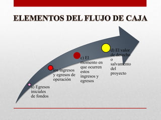 a) Egresos
iniciales
de fondos
los ingresos
y egresos de
operación
c) El
momento en
que ocurren
estos
ingresos y
egresos
d) El valor
de desecho
o
salvamento
del
proyecto
 