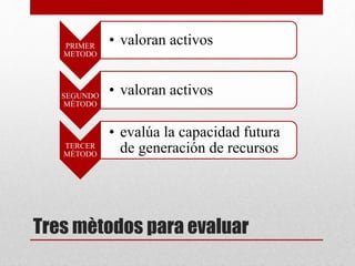 Tres mètodos para evaluar
PRIMER
METODO
• valoran activos
SEGUNDO
MÉTODO
• valoran activos
TERCER
MÉTODO
• evalúa la capacidad futura
de generación de recursos
 