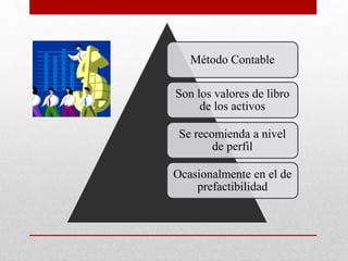 Método Contable
Son los valores de libro
de los activos
Se recomienda a nivel
de perfil
Ocasionalmente en el de
prefactibilidad
 