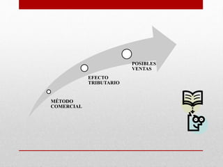 MÉTODO
COMERCIAL
EFECTO
TRIBUTARIO
POSIBLES
VENTAS
 