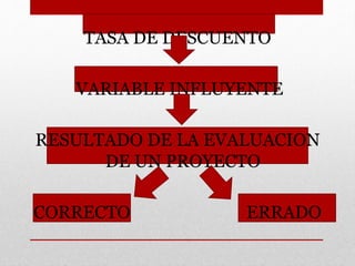 TASA DE DESCUENTO
VARIABLE INFLUYENTE
RESULTADO DE LA EVALUACION
DE UN PROYECTO
CORRECTO ERRADO
 