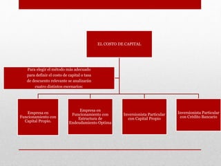 EL COSTO DE CAPITAL
Empresa en
Funcionamiento con
Capital Propio.
Empresa en
Funcionamiento con
Estructura de
Endeudamiento Optima
Inversionista Particular
con Capital Propio
Inversionista Particular
con Crédito Bancario
Para elegir el método más adecuado
para definir el costo de capital o tasa
de descuento relevante se analizarán
cuatro distintos escenarios:
 