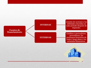Fuentes de
financiamiento
INTERNAS
emisión de acciones y las
utilidades retenidas en
cada periodo después de
impuesto.
EXTERNAS
Créditos y proveedores,
proveedores, los
prestamos bancarios de
corto y largo plazo y los
arriendos financieros.
 