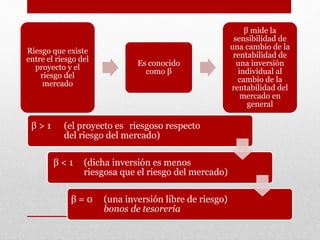 β > 1 (el proyecto es riesgoso respecto
del riesgo del mercado)
β < 1 (dicha inversión es menos
riesgosa que el riesgo del mercado)
β = 0 (una inversión libre de riesgo)
bonos de tesorería
Riesgo que existe
entre el riesgo del
proyecto y el
riesgo del
mercado
Es conocido
como β
β mide la
sensibilidad de
una cambio de la
rentabilidad de
una inversión
individual al
cambio de la
rentabilidad del
mercado en
general
 