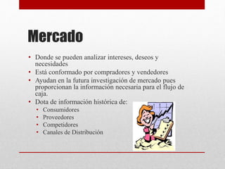Mercado
• Donde se pueden analizar intereses, deseos y
necesidades
• Está conformado por compradores y vendedores
• Ayudan en la futura investigación de mercado pues
proporcionan la información necesaria para el flujo de
caja.
• Dota de información histórica de:
• Consumidores
• Proveedores
• Competidores
• Canales de Distribución
 