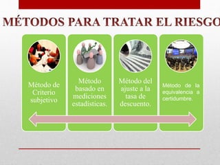 Método de
Criterio
subjetivo
Método
basado en
mediciones
estadísticas.
Método del
ajuste a la
tasa de
descuento.
Método de la
equivalencia a
certidumbre.
 