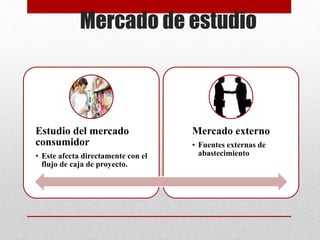 Mercado de estudio
Estudio del mercado
consumidor
• Este afecta directamente con el
flujo de caja de proyecto.
Mercado externo
• Fuentes externas de
abastecimiento
 