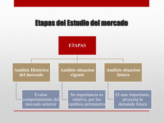 Etapas del Estudio del mercado
ETAPAS
Análisis Histórico
del mercado
Evalua
comportamiento del
mercado anterior
Análisis situacion
vigente
Su importancia es
relativa, por los
cambios permanetes
Análisis situacion
futura
El mas importante,
proyecta la
demanda futura
 