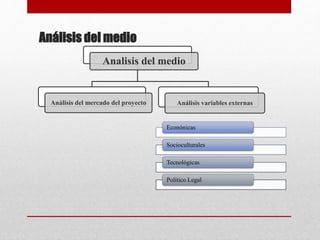 Análisis del medio
Analisis del medio
Análisis del mercado del proyecto Análisis variables externas
Econónicas
Socioculturales
Tecnológicas
Político Legal
 