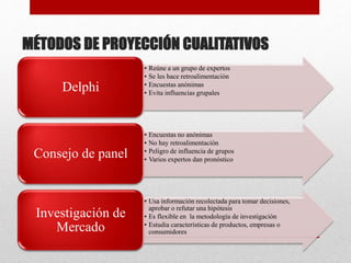 • Reúne a un grupo de expertos
• Se les hace retroalimentación
• Encuestas anónimas
• Evita influencias grupales
Delphi
• Encuestas no anónimas
• No hay retroalimentación
• Peligro de influencia de grupos
• Varios expertos dan pronóstico
Consejo de panel
• Usa información recolectada para tomar decisiones,
aprobar o refutar una hipótesis
• Es flexible en la metodología de investigación
• Estudia características de productos, empresas o
consumidores
Investigación de
Mercado
MÉTODOS DE PROYECCIÓN CUALITATIVOS
 