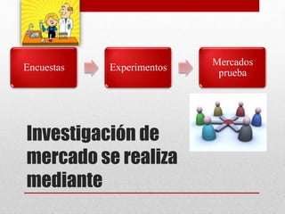 Encuestas Experimentos
Mercados
prueba
Investigación de
mercado se realiza
mediante
 