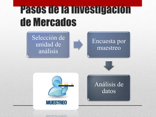 Selección de
unidad de
análisis
Encuesta por
muestreo
Análisis de
datos
Pasos de la Investigación
de Mercados
 