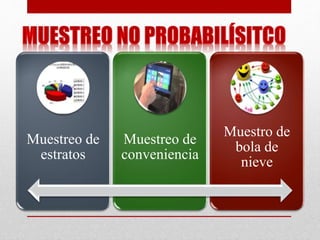 Muestreo de
estratos
Muestreo de
conveniencia
Muestro de
bola de
nieve
 