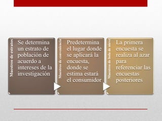 Muestreodeestratos
Se determina
un estrato de
población de
acuerdo a
intereses de la
investigación
Muestreodeconveniencia
Predetermina
el lugar donde
se aplicará la
encuesta,
donde se
estima estará
el consumidor
Muestreodeboladenieve
La primera
encuesta se
realiza al azar
para
referenciar las
encuestas
posteriores
 