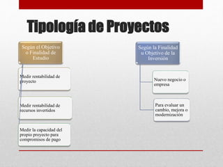 Tipología de Proyectos
Según el Objetivo
o Finalidad de
Estudio
Medir rentabilidad de
proyecto
Medir rentabilidad de
recursos invertidos
Medir la capacidad del
propio proyecto para
compromisos de pago
Según la Finalidad
u Objetivo de la
Inversión
Nuevo negocio o
empresa
Para evaluar un
cambio, mejora o
modernización
 