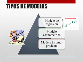 Modelo de
regresión
Modelo
econométrico
Modelo insumo-
producto
TIPOS DE MODELOS
 