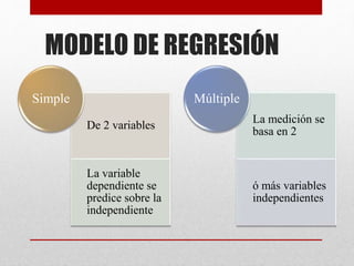 De 2 variables
La variable
dependiente se
predice sobre la
independiente
Simple
La medición se
basa en 2
ó más variables
independientes
Múltiple
MODELO DE REGRESIÓN
 
