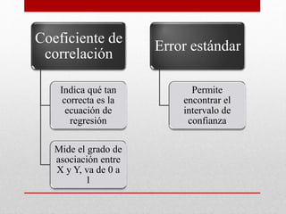 Coeficiente de
correlación
Indica qué tan
correcta es la
ecuación de
regresión
Mide el grado de
asociación entre
X y Y, va de 0 a
1
Error estándar
Permite
encontrar el
intervalo de
confianza
 