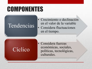 • Crecimiento o declinación
en el valor de la variable
• Considera fluctuaciones
en el tiempo.
Tendencias
• Considera fuerzas
económicas, sociales,
políticas, tecnológicas,
culturales.
Cíclico
COMPONENTES
 