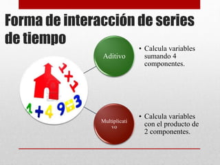 Aditivo
• Calcula variables
sumando 4
componentes.
Multiplicati
vo
• Calcula variables
con el producto de
2 componentes.
Forma de interacción de series
de tiempo
 
