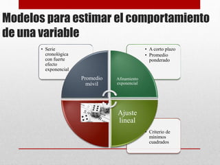 • Criterio de
mínimos
cuadrados
• A corto plazo
• Promedio
ponderado
• Serie
cronológica
con fuerte
efecto
exponencial
Promedio
móvil
Afinamiento
exponencial
Ajuste
lineal
Modelos para estimar el comportamiento
de una variable
 