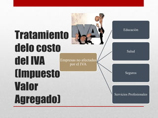 Tratamiento
delo costo
del IVA
(Impuesto
Valor
Agregado)
Empresas no afectadas
por el IVA
Educación
Salud
Seguros
Servicios Profesionales
 