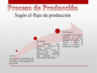 Según el flujo de producción
Por Serie:
se da cuando ciertos productos, cuyo
diseño básico es relativamente estable
en el tiempo y están destinados a un
gran mercado.
Por Pedido:
la producción sigue
secuencias diferentes que
hacen necesaria su
flexibilización, a través de
mano de obra y equipos
suficientemente maleables
para adaptarse a las
características del pedido.
Por Proyecto:
corresponde a un producto
complejo de carácter
único, que con tareas bien
definidas en términos de
recursos y plazos, da
origen a un estudio de
factibilidad completo.
 