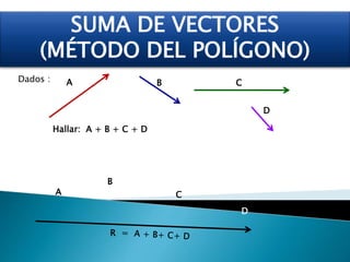 A B C
Hallar: A + B + C + D
A B C
R
SUMA DE VECTORES
(MÉTODO DEL POLÍGONO)
Dados :
D
A
B
C
D
 