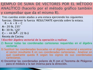 Tres cuerdas están atadas a una estaca ejerciendo los siguientes
fuerzas. Obtener la fuerza RESULTANTE ejercida sobre la estaca.
R = A + B + C
A= 20 lb, 235°
B= 30 lb, 120°
C= - 44 lb – 22 lb ŷ
Receta de Cocina
1)Escribir álgebra vectorial de la operación a realizar.
2) Buscar todas las coordenadas cartesianas requeridas en el álgebra
vectorial.
3) Sustituir las coordenadas buscadas en el álgebra vectorial y encontrar
el vector resultante R en sus coordenadas cartesianas. Analizar en
qué cuadrante queda R según los signos de sus coordenadas
cartesianas.
4) Encontrar las coordenadas polares de R con el Teorema de Pitágoras
para el módulo y la tan inversa para la dirección.
 