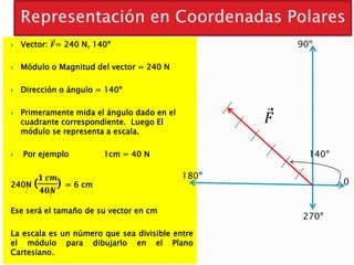  Vector: 𝑭= 240 N, 140º
 Módulo o Magnitud del vector = 240 N
 Dirección o ángulo = 140º
 Primeramente mida el ángulo dado en el
cuadrante correspondiente. Luego El
módulo se representa a escala.
 Por ejemplo 1cm = 40 N
240N (
𝟏 𝒄𝒎
𝟒𝟎𝑵
) = 6 cm
Ese será el tamaño de su vector en cm
La escala es un número que sea divisible entre
el módulo para dibujarlo en el Plano
Cartesiano.
140º
0
90º
180º
270º
𝐹
 