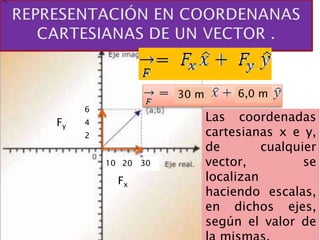 Fx
Fy
Fy
Fy
Fy
Las coordenadas
cartesianas x e y,
de cualquier
vector, se
localizan
haciendo escalas,
en dichos ejes,
según el valor de
10 20 30
2
4
6
6,0 m
30 m
 