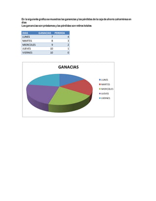 En lasiguientegraficasemuestraslasgananciasylaspérdidasdelacajadeahorro cahorminsaen
días
Lasgananciasson préstamosylas pérdidasson retirostotales
DIAS GANACIAS PERDIDA
LUNES 7 4
MARTES 8 3
MIERCOLES 9 2
JUEVES 10 1
VIERNES 10 0
GANACIAS
LUNES
MARTES
MIERCOLES
JUEVES
VIERNES
 