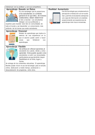 interactuar con su profesor y con sus compañeros.
Aprendizaje Basado en Retos
Es una estrategia que le proporciona
a los estudiantes un contexto
general en el que ellos, de manera
colaborativa, deben determinar
el reto a resolver. Los estudiantes
trabajan con sus profesores y
expertos para resolver este reto en comunidades de
todo el mundo y así desarrollar un conocimiento más
profundo de los temas que estén estudiando.
Realidad Aumentada
Uso de tecnología que complementa la
percepción e interacción con el mundo
real y permite al estudiante sobreponer
una capa de información a la realidad,
proporcionando así experiencias de
aprendizaje más ricas e inmersivas.
Aprendizaje Vivencial
Modelo de aprendizaje que implica la
vivencia de una experiencia en la
que el alumno puede sentir o hacer
cosas que fortalecen sus
aprendizajes.
Aprendizaje Flexible
Se enfoca en ofrecer opciones al
estudiante de cuándo, dónde y cómo
aprender. Esto puede ayudar a los
estudiantes a cubrir sus necesidades
particulares ya que tendrán mayor
flexibilidad en el ritmo, lugar y
forma
de entrega de los contenidos educativos. El aprendizaje
flexible puede incluir el uso de tecnología para el estudio
online, dedicación a medio tiempo, aceleración o
desaceleración de programas, entre otros.
 