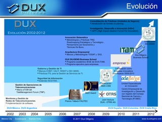 Evolución
                                                                                           Consolidación de Prácticas (Unidades de Negocio)
                                                                                            Introducción de formato e-Learning.

                                                                                           Investigación, Desarrollo e Innovación (I+D+i)
                                                                                            HiiFFi (High Impact Ideation Funnel For Innovation).
 Evolución 2002-2012
                                                               Innovación Sistemática
                                                                Metodologías y Prácticas TRIZ,
                                                                 Roadmapping Estratégico y Tecnológico ,                                               Certificación
                                                                 Pensamiento por Escenarios y                                                           ISO 20000
                                                                 Técnicas De Bono.

                                                               Arquitectura Empresarial
                                                                Marcos y Metodologías TOGAF y EA3.                                         Dux Diligens



                                                                                                                                   i
                                                                                                                                           Business School
                                                               DUX DILIGENS Business School
                                                                Programa académico IEGE de DUX-ITAM.
                                                                Programa ejecutivo para empresas.                    empresa
                                Gobierno y Gestión de TI                                                                Certificación como
                                 Marcos COBIT, VALIT, RISKIT e ISO 38500.                                             Empresa innovadora
                                 Prácticas ITIL para la Gestión de Servicios de TI.                                  con impacto 2009-2010

                                Seguridad de Información
                                 Estándar ISO27000.
                                                                                                      Certificación           Unidad Especializada
         Gestión de Operaciones de
                                                                                                       NMX-I-059                 en Innovación
         Telecomunicaciones
          Marco eTOM del                                                                                                     Centro Empresarial de
          TeleManagement Forum (TMF).                                                                                         Investigación y Desarrollo
                                                                                       BIZZ Award                             con registro del Consejo
                                                                                                                              Nacional de Ciencia y
Monitoreo y Gestión de                                                                                                        Tecnología (#13883)
                                                                                                       Joint Venture
Redes de Telecomunicaciones                                    Premio Tallard-ITAUTEC
 Implementación de software.                                                                         DUX - OTRS AG

 DUX México DUX Argentina                                                                                      DUX España DUX Colombia DUX Costa Rica

2002        2003        2004            2005            2006            2007             2008           2009              2010            2011             2012
                                                                        © 2011 Dux Diligens
 