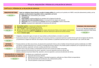 TÍTULO IV. ADQUISICIÓN Y PÉRDIDA DE LA RELACIÓN DE SERVICIO
CAPÍTULO II. PÉRDIDA DE LA RELACIÓN DE SERVICIO
Art. 55
PRINCIPIOS RECTORES Todos los ciudadanos tienen derecho a acceder al empleo público de acuerdo con lo previsto en el EBEP y resto del ordenamiento jurídico, con los
principios constitucionales de igualdad, mérito y capacidad y con los de:
a) Publicidad de las convocatorias y de sus bases.
b) Transparencia.
c) Imparcialidad y profesionalidad de los miembros de los órganos de selección.
d) Independencia y discrecionalidad técnica en la actuación de los órganos de selección.
e) Adecuación entre el contenido de los procesos selectivos y las funciones y tareas a desarrollar.
f) Agilidad, sin perjuicio de la objetividad, en los procesos de selección.
PERSONAS CON DISCAPACIDAD
Se reservarán 7% de las vacantes (2%
discapacidad intelectual y resto otras).
Art. 59
ÓRGANOS DE
SELECCIÓN El personal de elección o de designación política, los funcionarios interinos y el personal eventual no podrán formar parte de los órganos de selección,
y la pertenencia a órganos de selección será siempre a título individual, no pudiendo ostentarse ésta en representación o por cuenta de nadie.
Colegiados, composición según principios de imparcialidad y profesionalidad y se tenderá a la paridad.
Art. 60
REQUISITOS
GENERALES
Art. 56
a) Nacionalidad española, sin perjuicio de lo dispuesto en el Art. 57.
b) Capacidad funcional para el desempeño de las tareas.
c) Tener > 16 años y < edad máxima de jubilación forzosa.
d) No haber sido separado por expediente disciplinario de cualquier Administración Pública o de los órganos constitucionales
o estatutarios de las CA, ni hallarse en inhabilitación por resolución judicial para el ejercicio de funciones similares.
e) Poseer la titulación exigida.
SISTEMAS
SELECTIVOS
Conexión entre el tipo de pruebas y el desempeño de tareas de los puestos de trabajo convocados.
Procesos abiertos con libre concurrencia, sin perjuicio de la promoción interna y de las medidas de discriminación positiva establecidas en el EBEP.
Los méritos no podrán determinar por sí mismos el resultado del proceso selectivo y las pruebas podrán completarse con la superación de cursos,
periodos de prácticas, exposición curricular, pruebas psicotécnicas o entrevistas.
Art. 61
Sistemas selectivos de funcionarios de carrera: oposición o concurso-oposición (concurso sólo por ley).
Sistemas selectivos de personal laboral fijo: oposición, concurso-oposición o concurso de valoración de méritos.
ADQUISICIÓN DE LA CONDICIÓN
DE FUNCIONARIO DE CARRERA
Se adquiere por cumplimiento sucesivo de:
a) Superación del proceso selectivo.
b) Nombramiento por el órgano o autoridad competente, publicado en el Diario Oficial correspondiente.
c) Acto de acatamiento de Constitución, EA y ordenamiento jurídico.
d) Toma de posesión en plazo que se establezca.
Art. 61
14
 