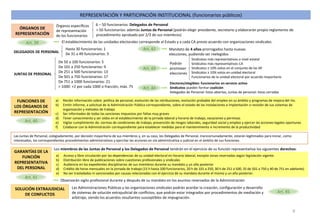 REPRESENTACIÓN Y PARTICIPACIÓN INSTITUCIONAL (funcionarios públicos)
FUNCIONES DE
LOS ÓRGANOS DE
REPRESENTACIÓN
a) Recibir información sobre: política de personal, evolución de las retribuciones, evolución probable del empleo en su ámbito y programas de mejora del rto.
b) Emitir informe, a solicitud de la Administración Pública correspondiente, sobre el estado de las instalaciones e implantación o revisión de sus sistemas de
organización y métodos de trabajo
c) Ser informados de todas las sanciones impuestas por faltas muy graves
d) Tener conocimiento y ser oídos en el establecimiento de la jornada laboral y horario de trabajo, vacaciones y permisos
e) Vigilar cumplimiento de: normas de condiciones de trabajo, prevención de riesgos laborales, seguridad social y empleo y ejercer las acciones legales oportunas
f) Colaborar con la Administración correspondiente para establecer medidas para el mantenimiento e incremento de la productividad
Art. 40
Las Juntas de Personal, colegiadamente, por decisión mayoritaria de sus miembros y, en su caso, los Delegados de Personal, mancomunadamente, estarán legitimados para iniciar, como
interesados, los correspondientes procedimientos administrativos y ejercitar las acciones en vía administrativa o judicial en el ámbito de sus funciones.
Art. 43
Art. 42Hasta 30 funcionarios: 1
De 31 a 49 funcionarios: 3
Art. 39
ÓRGANOS DE
REPRESENTACIÓN
Órganos específicos
de representación
de los funcionarios
El establecimiento de las unidades electorales corresponde al Estado y a cada CA previo acuerdo con organizaciones sindicales.
6 – 50 funcionarios: Delegados de Personal
> 50 funcionarios: además Juntas de Personal (podrán elegir presidente, secretario y elaborarán propio reglamento de
procedimiento aprobado por 2/3 de sus miembros)
DELEGADOS DE PERSONAL
JUNTAS DE PERSONAL
De 50 a 100 funcionarios: 5
De 101 a 250 funcionarios: 9
De 251 a 500 funcionarios: 13
De 501 a 750 funcionarios: 17
De 751 a 1000 funcionarios: 21
> 1000: +2 por cada 1000 o fracción, máx. 75
Podrán
promover
elecciones
Mandato de 4 años prorrogados hasta nuevas
elecciones, pudiendo ser reelegidos
Sindicatos más representativos a nivel estatal
Sindicatos más representativos CA
Sindicatos ≥ 10% votos en el conjunto de las AP
Sindicatos ≥ 10% votos en unidad electoral
Funcionarios de la unidad electoral por acuerdo mayoritario
Electores/elegibles: funcionarios en servicio activo
Sindicatos pueden formar coalición
Delegados de Personal: listas abiertas; Juntas de personal: listas cerradas
Art. 44
GARANTÍAS DE LA
FUNCIÓN
REPRESENTATIVA
DEL PERSONAL
a) Acceso y libre circulación por las dependencias de su unidad electoral en horario laboral, excepto zonas reservadas según legislación vigente.
b) Distribución libre de publicaciones sobre cuestiones profesionales y sindicales
c) Audiencia en los expedientes disciplinarios de sus miembros durante su mandato y un año posterior
d) Crédito de horas mensuales en la jornada de trabajo (15 h hasta 100 funcionarios, 20 h de 101 a 250, 30 h de 251 a 500, 35 de 501 a 750 y 40 de 751 en adelante)
e) No ser trasladados ni sancionados por causas relacionadas con el ejercicio de su mandato durante el mismo y un año posterior.
Art. 41
Los miembros de las Juntas de Personal y los Delegados de Personal tendrán en el ejercicio de su función representativa los siguientes derechos:
Observarán sigilo profesional durante y después de su mandato en los asuntos reservados de la Administración
SOLUCIÓN EXTRAJUDICIAL
DE CONFLICTOS
Las Administraciones Públicas y las organizaciones sindicales podrán acordar la creación, configuración y desarrollo
de sistemas de solución extrajudicial de conflictos, que podrán estar integrados por procedimientos de mediación y
arbitraje, siendo los acuerdos resultantes susceptibles de impugnación.
Art. 45
9
 