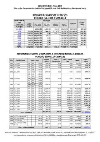 CONDOMINIO LOS INKAS GOLF
Sito en Av. Circunvalación Club Golf Los Incas 292, Urb. Club Golf Los Inkas, Santiago de Surco
RESUMEN DE INGRESOS Y EGRESOS
PERIODO JUL.-2007 A MAR.2014
INGRESO POR
AÑO
COBRADO
INGRESOS
EGRESOS
SALDO
FINALSALDO
INICIAL
CTA.ORD. CTA.EXT. OTROS TOTAL
AL INICIO
JUL-2007 60,455.00 1,333.20 882.38 62,670.58 61,749.94 920.64
2008 920.64 118,539.00 3,346.20 5,316.90 128,122.74 122,940.28 5,182.46
2009 5182.46 109,272.30 0.00 459.37 114,914.13 111,765.85 3,148.28
2010 3148.28 104,778.30 158.10 108,084.68 105,272.86 2,811.82
2011 2811.82 113,499.70 0.00 116,311.52 115,316.86 994.66
2012 994.66 110,752.70 0.00 111,747.36 111,011.98 735.38
2013 735.38 114,456.40 0.00 115,191.78 115,070.13 121.65
2014 121.65 26,255.00 0.00 26,255.00 23,957.80 2,418.85
TOTAL 13914.89 744588.40 4837.50 6658.65 769999.44 753043.35
RESUMEN DE CUOTAS ORDINARIAS Y EXTRAORDINARIAS A COBRAR
PERIODO 2000 AL 2014 (MAR)
Año Tipo de Cuota Valor Cuota
Cuota a
cobrar
Dscto X
Compromiso
Dscto X Pronto
Pago
Pagado
Cuota x
cobrar
2000 CTA.ORD. ENE DIC 85.00 1,190.00 0.00 0.00 455.00 735.00
2001 CTA.ORD. ENE DIC 85.00 3,145.00 0.00 0.00 0.00 3,145.00
2002 CTA.ORD. ENE DIC 85.00 3,145.00 0.00 0.00 1,020.00 2,125.00
2003 CTA.ORD.
ENE JUN 85.00
3,940.00 0.00 0.00 220.00 3,720.00JUL NOV 90.00
DIC DIC 110.00
2004 CTA.ORD.
ENE ABR 110.00
7,020.00 0.00 0.00 2,190.00 4,830.00MAY NOV 90.00
DIC DIC 110.00
2005 CTA.ORD.
ENE ABR 110.00
9,670.00 0.00 0.00 5,526.30 4,143.70MAY NOV 90.00
DIC DIC 110.00
2006 CTA.ORD. ENE DIC 110.00 14,630.00 40.00 0.00 5,955.00 8,635.00
2007 CTA.ORD. ENE DIC 110.00 76,560.00 310.00 2,070.00 67,995.90 6,184.10
2008 CTA.ORD. ENE DIC 110.00 126,720.00 140.00 5,140.00 114,890.00 6,550.00
2009 CTA.ORD. ENE DIC 110.00 126,720.00 140.00 5,200.00 109,850.00 11,530.00
2010 CTA.ORD. ENE DIC 110.00 126,720.00 350.00 5,740.00 109,555.00 11,075.00
2011 CTA.ORD. ENE DIC 110.00 126,720.00 400.00 6,340.00 109,166.90 10,813.10
2012 CTA.ORD. ENE DIC 110.00 126,720.00 0.00 7,450.00 104,060.00 15,210.00
2013 CTA.ORD. ENE DIC 110.00 126,720.00 0.00 7,940.00 102,364.30 16,415.70
2014 CTA.ORD.
ENE FEB 110.00 31,680.00 0.00 1,900.00 21,200.00 8,580.00
ABR DIC 110.00 1,210.00 110.00 1,100.00 0.00
2015 CTA.ORD. ENE ABR 110.00 440.00 40.00 400.00 0.00
CUOTA ORDINARIA 912,950.00 1,390.00 41,930.00 758,008.40 111,621.60
2003 CTA.EXT.INTERCOM. 114.10 1,255.10 0.00 0.00 263.20 991.90
2003 CTA,EXT.ANEXO 126.80 507.20 0.00 0.00 0.00 507.20
2004 CTA.EXT.PINT. 255.00 3,702.97 0.00 0.00 1,574.30 2,128.67
2008
CTA.EXT.INST.PAST.
(E y F)
100.00 3,200.00 0.00 0.00 3,000.00 200.00
CUOTA EXTRAORDINARIA 8,665.27 0.00 0.00 4,837.50 3,827.77
Nota: La Directiva Transitoria recibió de la Directiva Anterior cuotas a cobrar a Junio del 2007 equivalente a S/.18,665.27
correspondiente a cuotas ordinarias por S/.13,200.00 y a cuotas extraordinarias por S/.5,465.27.
 