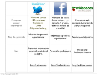 Mensajes cortos        Mensajes de texto,
                   Estructura         140 caracteres        fotos, enlaces,..., +       Estructura web
                     unidad              Seguidores          tamaño, + grupos,       compartida/mantenida
                  información              Listas           distintos niveles de       por participantes
                                     Etiquetas: hashtag          privacidad
                                        #eduextopia
                                   Información personal
                                                           Información personal
             Tipo de contenido         o profesional                            Producto colaborativo
                                                               o profesional



                                   Transmitir información
                                                                                          Profesional
                         Uso        personal, profesional, Personal o profesionral
                                                                                      fundamentalmente
                                         colectiva



                                     http://twitter.com     http://facebook.com      http://wikispaces.com


viernes 24 de septiembre de 2010
 