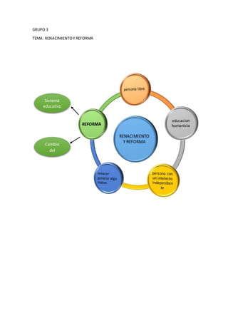 GRUPO 3
TEMA: RENACIMIENTOY REFORMA
Cambio
del
hombre
Sistema
educativo
 