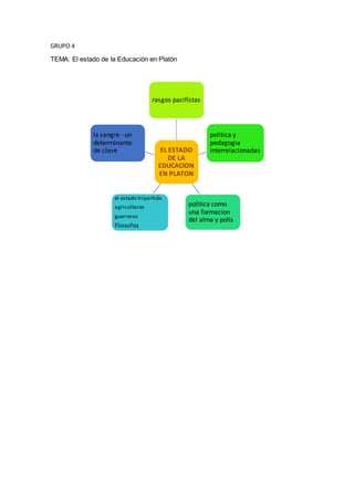 GRUPO 4
TEMA: El estado de la Educación en Platón
EL ESTADO
DE LA
EDUCACION
EN PLATON
rasgos pacifistas
politica y
pedagogia
interrelacionadas
politica como
una formacion
del alma y polis
el estado tripartido
agricultores
guerreros
filosofos
la sangre - un
determinante
de clase
 