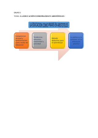 GRUPO 5
TEMA: LA EDUCACIÒNCOMO PRAXIS EN ARISTÓTELES
Comprencion
racional y
familiarizacion
como medio de
educacion
Tendencias
naturales:
creatividad y
actividad
Metodo
deductivo para
el aprendizaje
La politica y la
eonomia en la
educacion
practica
 