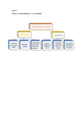 GRUPO 7
TEMA: EL CRISTIANISMO Y EL JUDAÍSMO
CRISTIANISMO Y JUDAISMO
CRISTIANISMO
creencia
en un solo
DIOS
Dios nos
jusga
intermedia
rios entre
Dios y la
persona
JUDAISMO
La gran
religion:una
vida felizy
eterna
Dios como
salvador (
padre, hijo y
espiritu
santo)
Jesus como
intermediario
entre Dios y
el hombre
 
